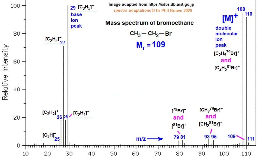 Mass spectrum of ethyl bromide